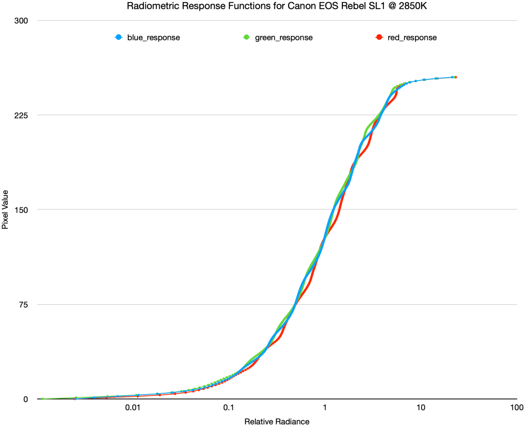 Radiometric Response Functions for Canon EOS Rebel SL1 @ 2850K