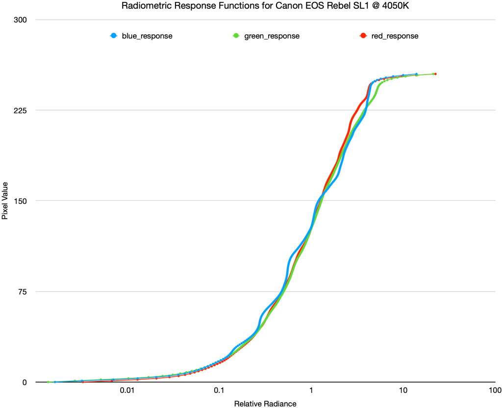 Radiometric Response Functions for Canon EOS Rebel SL1 @ 4050K
