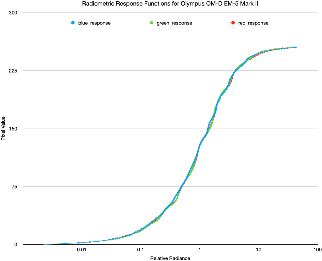 Radiometric Response Functions for Olympus OM-D EM-5 Mark II